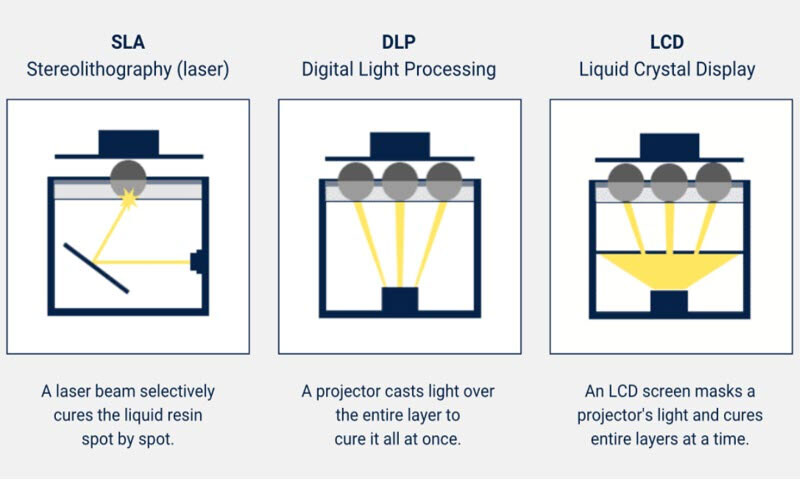 So Sánh SLA, DLP, LCD